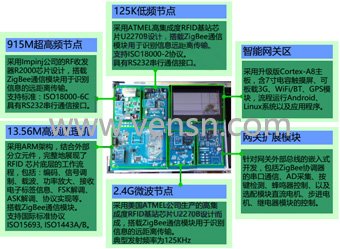 VSWL-RFID02型 RFID 物联网教学科研平台硬件资源