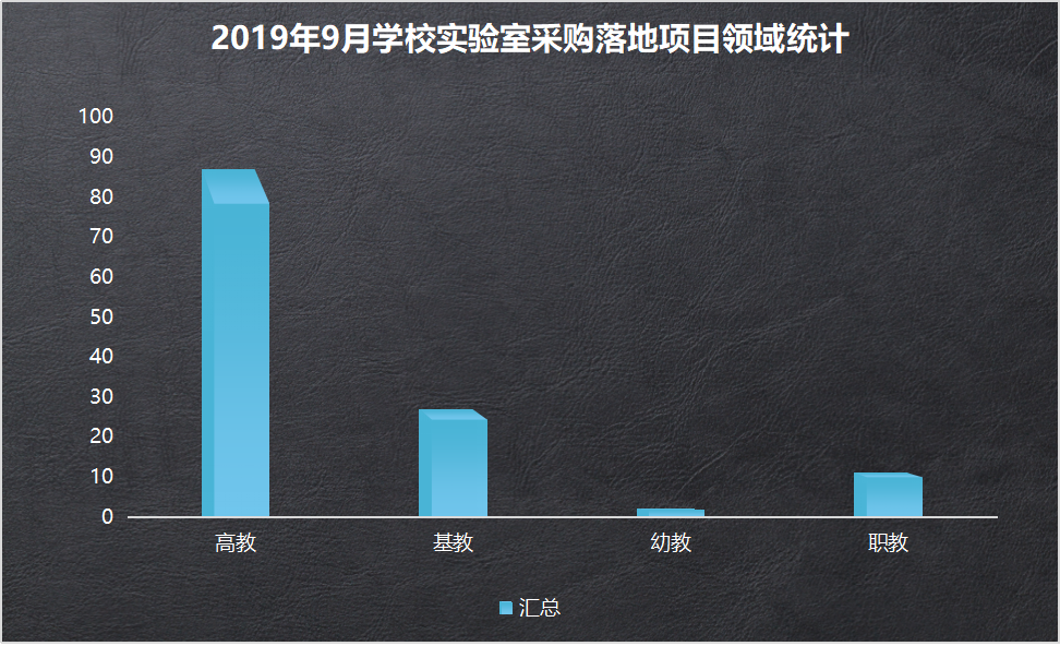 9月学校实验室设备采购  高等教育采购量蝉联第一