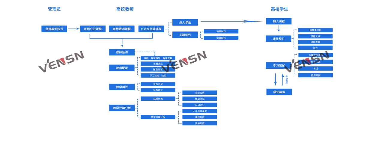 VS-YZ01L型智慧营销教学平台
