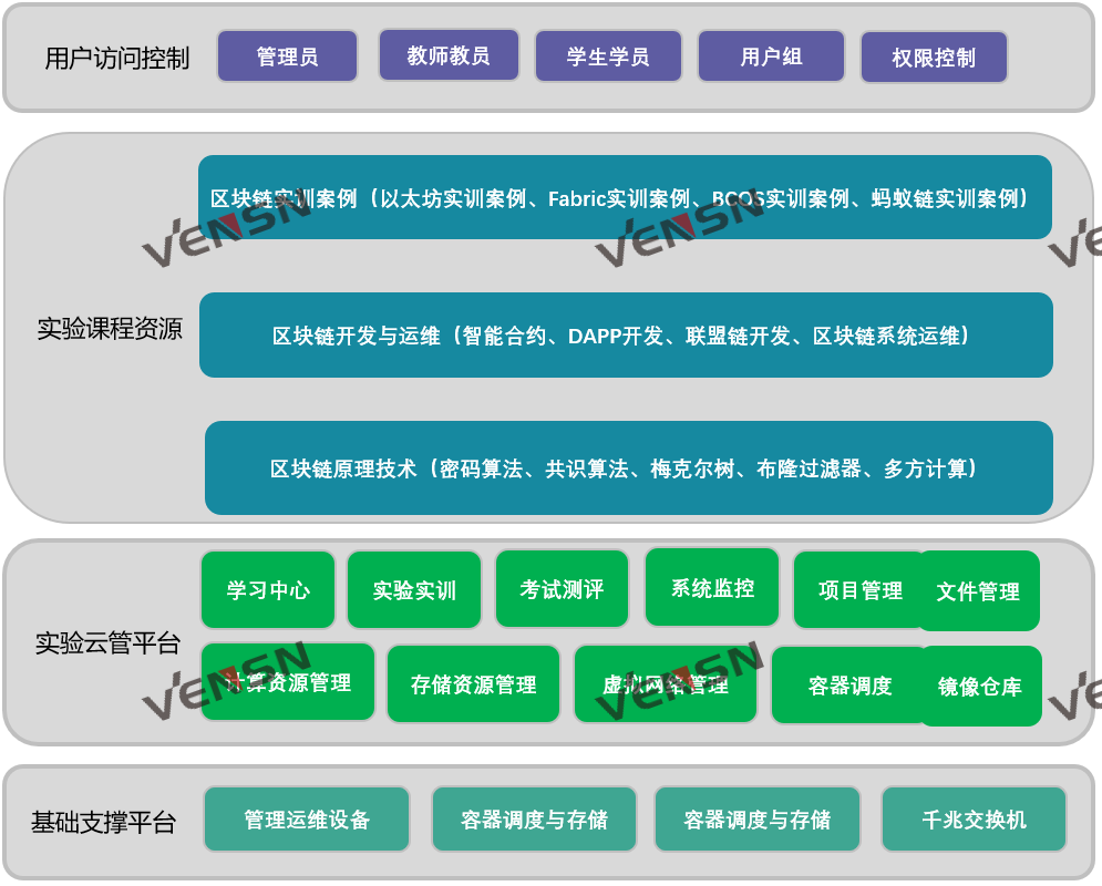VSQ-R01L型区块链实验教学平台